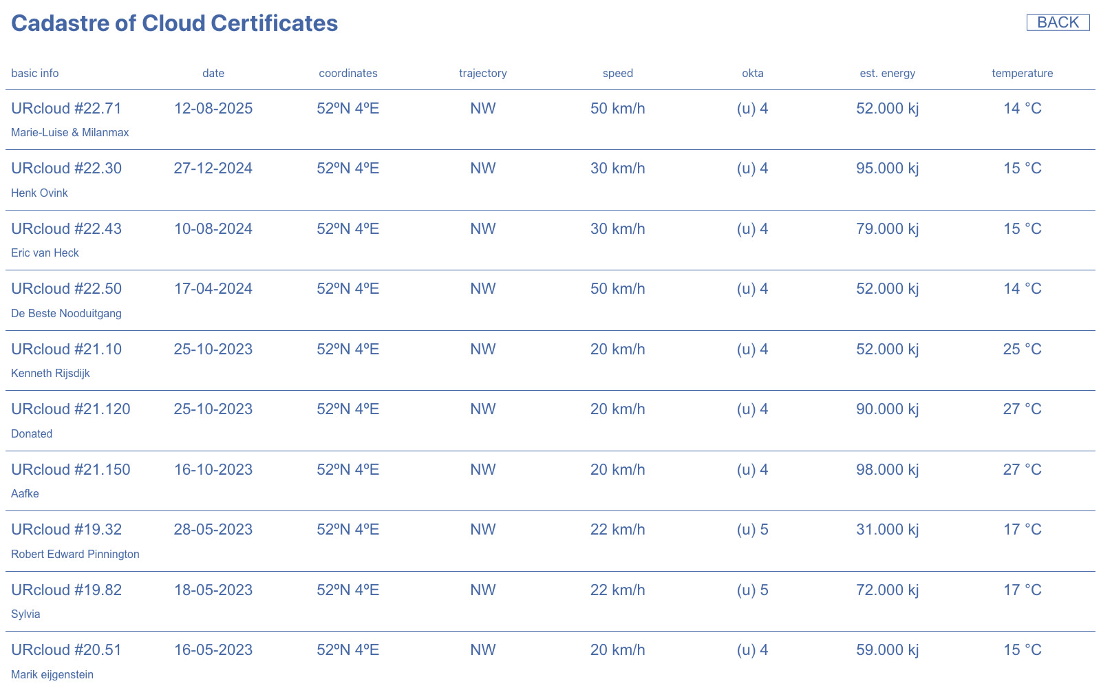 The Cadastre of Cloud Certificates, listing every cloud sold